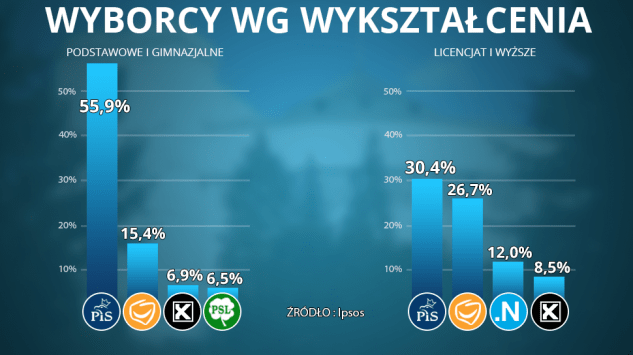 Poziom wykształcenia, a stopień odpowiedzialności i refleksji nad wyborem władz na&nbsp;Świecie